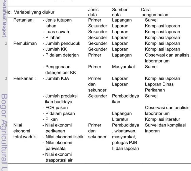 Tabel 8  Jenis dan cara pengumpulan data untuk masing-masing variabel 