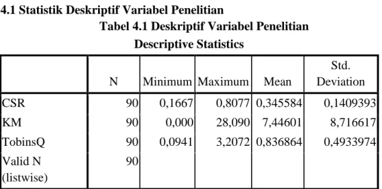 Tabel 4.1 Deskriptif Variabel Penelitian  Descriptive Statistics 