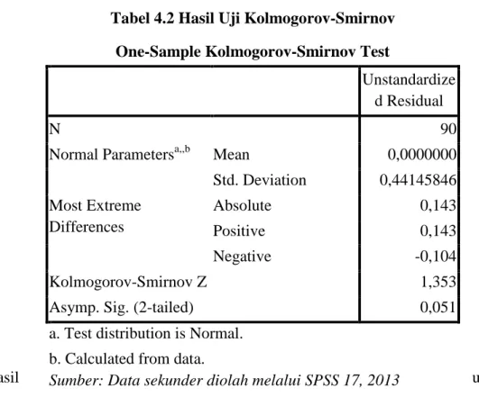 Tabel 4.2 Hasil Uji Kolmogorov-Smirnov 