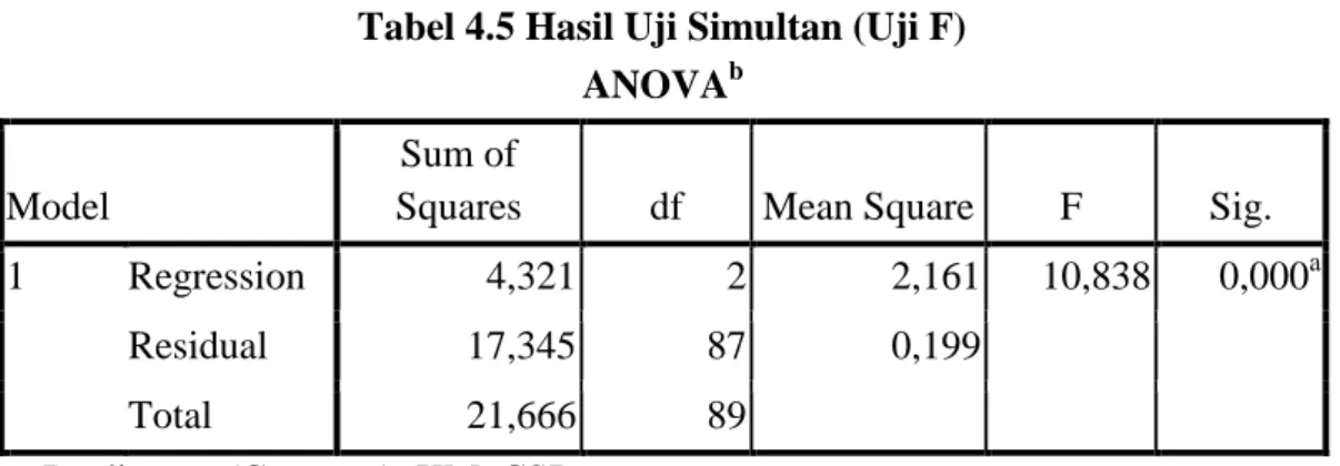 Tabel 4.5 Hasil Uji Simultan (Uji F)  ANOVA b