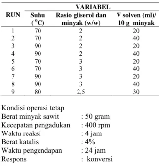 Tabel 1. Matrik rancangan percobaan gliserolisis 