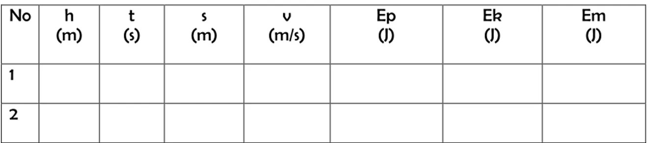 Tabel Kegiatan 2: Hubungan Energi kinetik (Ek) terhadap kecepatan (v) benda  Beban 80 gram  Percepatan grafitasi= 9,8 m/s 2 No  h  (m)  t  (s)  s  (m)  v  (m/s)  Ep (J)  Ek (J)  Em (J)  1  2  2
