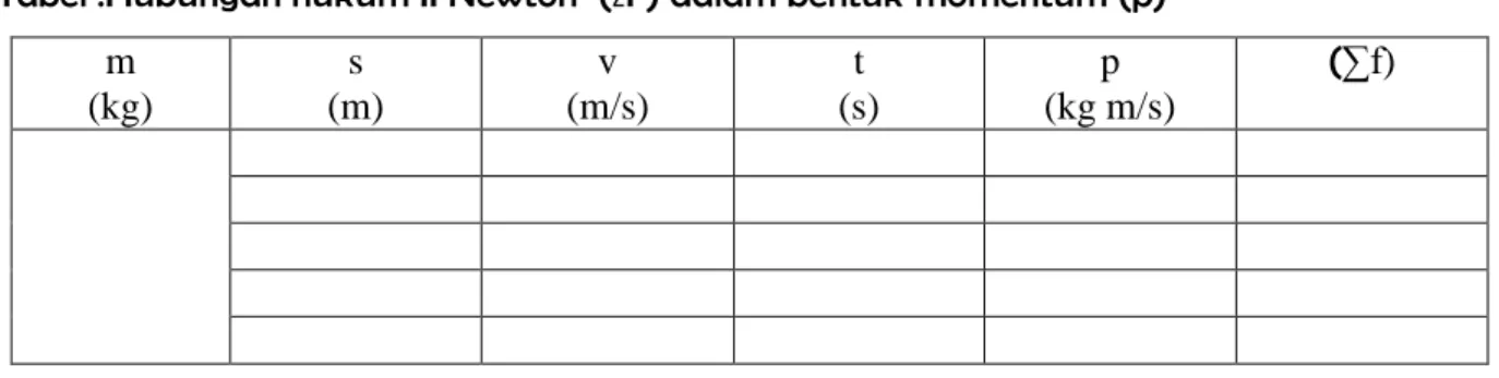 Tabel :Hubungan hukum II Newton  (∑F) dalam bentuk momentum (p)  m  (kg)  s  (m)  v  (m/s)  t  (s)  p  (kg m/s)  (∑f)               2