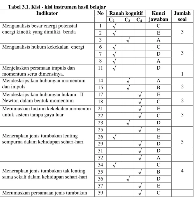 Tabel 3.1. Kisi - kisi instrumen hasil belajar 