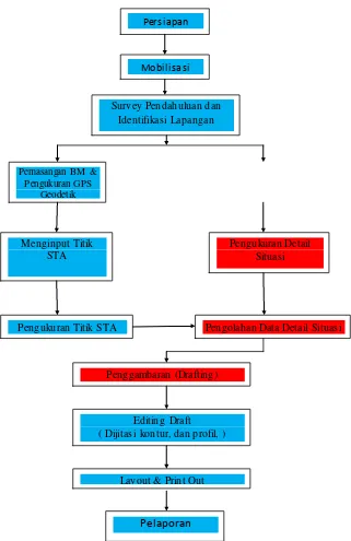 Gambar 3.1 Diagram Alur Pekerjaan Pengukuran Topografi 