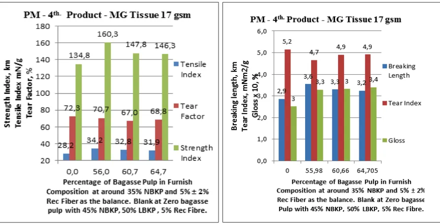 Figure 1. Effect of Bagasse Pulp on MG Tissue Properties