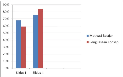Gambar Grafik Peningkatan Hasil Penelitian dengan Model Learning Cycle 