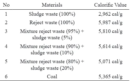 Table 2. Proximate and Sulphur Analysis of Pelletized of Waste and Coal