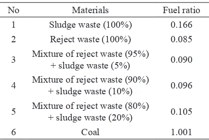 Table 3. Fuel ratio (FC/VM) waste, sludge waste, mixture of reject waste and of pellet of rejects sludge waste and coal