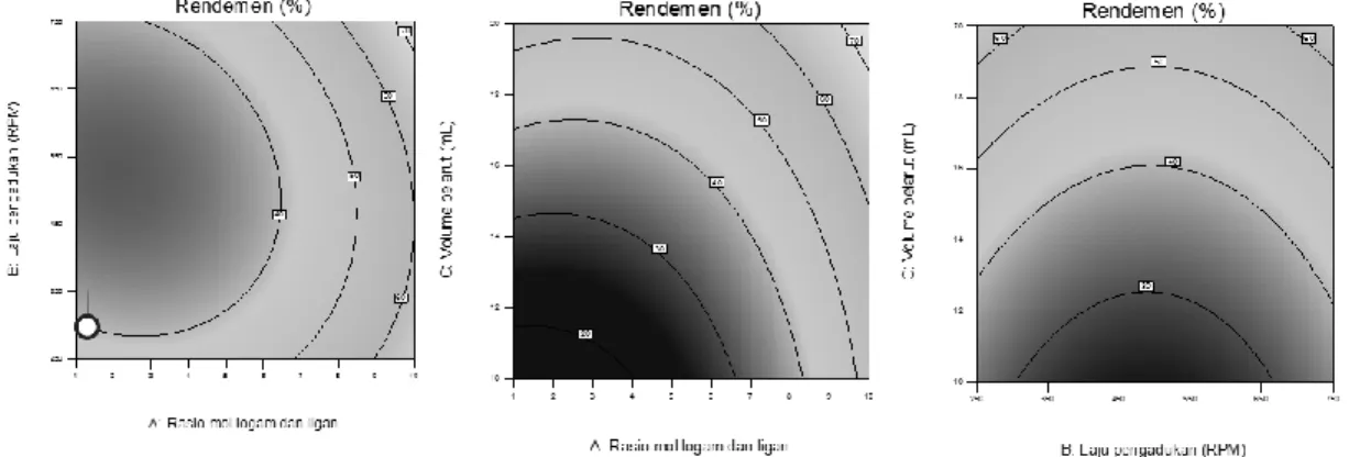 Gambar  3.  Grafik  interaksi  antara  variabel  AB  (kiri),  AC  (tengah)  dan  BC  (kanan)  pada  desain  eksperimen  Response 