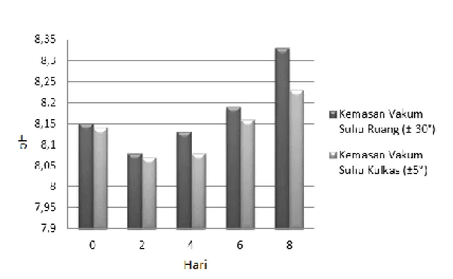 Tabel  3.  Perubahan  derajat  keasaman  (pH)  pada ikan pari asap 