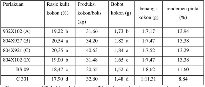 Tabel  2.  Kualitas  kokon  dan  benang  empat  hibrid  harapan  di  Kabandungan,  Sukabumi