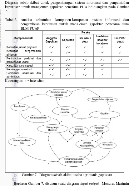 Tabel 2.  Analisa kebutuhan komponen-komponen sistem informasi dan 