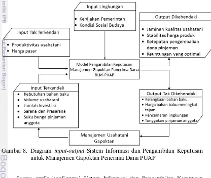 Gambar 8.  Diagram input-output Sistem Informasi dan Pengambilan Keputusan 