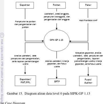 Gambar 15.  Diagram aliran data level 0 pada SIPK-GP 1.13 