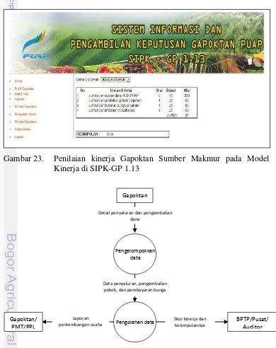 Gambar 23.  Penilaian kinerja Gapoktan Sumber Makmur pada Model 