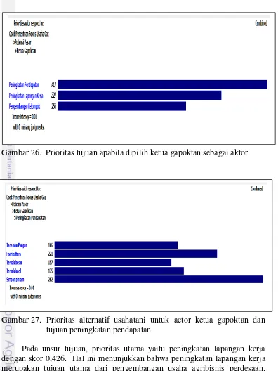 Gambar 26.  Prioritas tujuan apabila dipilih ketua gapoktan sebagai aktor 