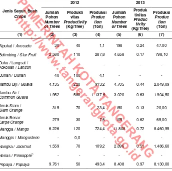 Table buahan Tahunan menurut Jenis Tanaman di Kota Tangerang,  2012-2013 Harvested Area, Productivity and Production of Annual 