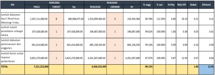 Tabel Perhitungan Nilai Efisiensi Anggaran   