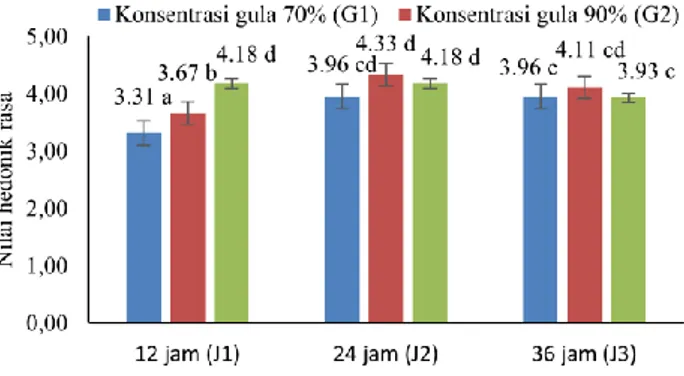 Gambar  2.  Pengaruh  interaksi  lama  perendaman  buah  tanjung  dengan  larutan  kapur  (J)  dan  konsentrasi  gula  (G)  terhadap  nilai  hedonik  rasa  permen  jelly  (BNT 0,05 ,=0,23,  KK=11,89% 