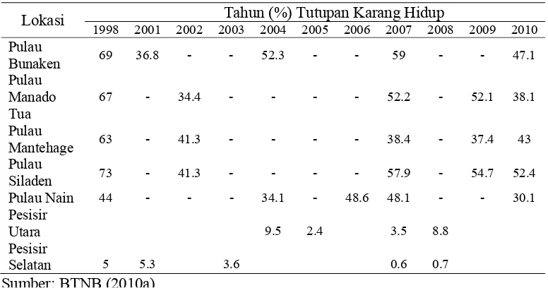 Tabel 3  Kondisi persentase tutupan karang hidup di TNB  