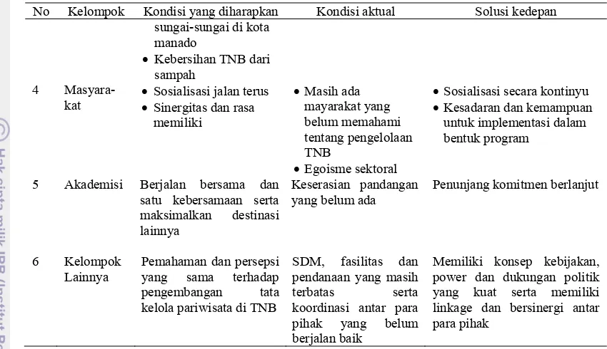 Tabel 16  Kebutuhan kelompok pemangku kepentingan dalam pengembangan       pariwisata di TNB (lanjutan) 