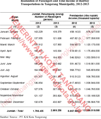 Table Kereta Api di Kota Tangerang, 2012-2013   Realization of Passengers and Total Income of Railway Transportations in Tangerang Municipality, 2012-2013 