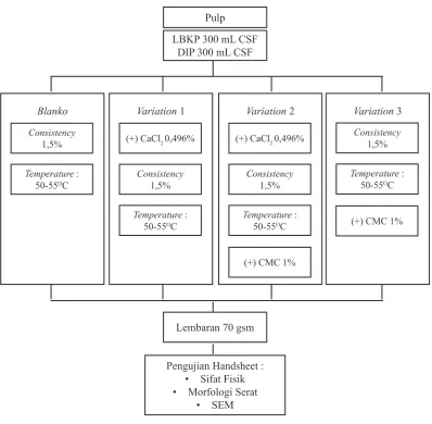 Gambar 1. Diagram Alir Percobaan
