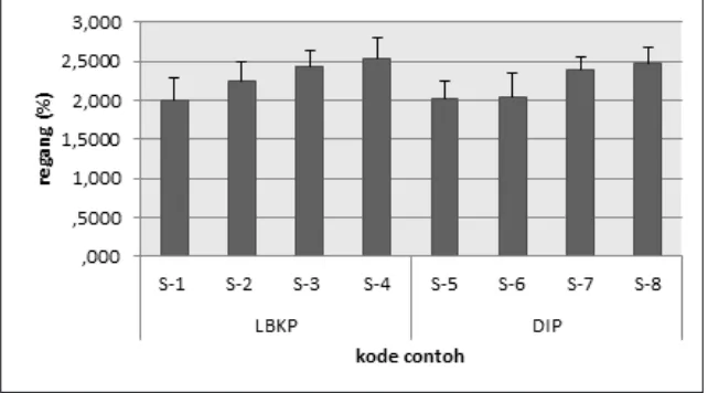 Gambar 2. Grafik Indeks Tarik Lembaran LBKP dan DIP pada Berbagai Variasi  Penambahan CaCl2dan CMC