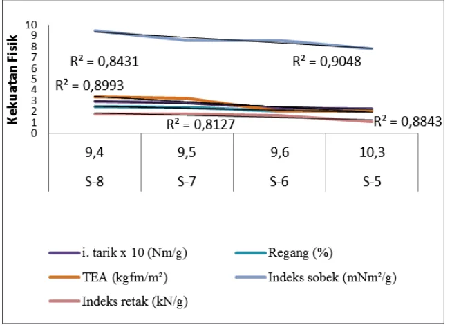 Gambar 7. Grafik Hubungan antara % Fines dengan Kekuatan Fisik Lembaran LBKP