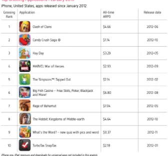 Fig 1.1 US Top Grossing Apps for iOS 