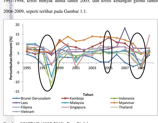 Gambar 1.1   Perkembangan  Pertumbuhan  Ekonomi  Negara  ASEAN               Tahun 1995-2010 (Persen) 