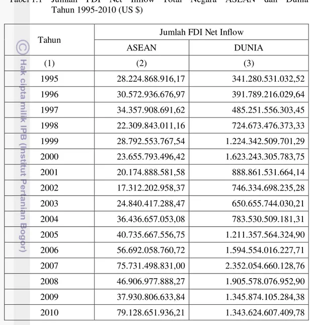 Tabel 1.1  Jumlah  FDI  Net  Inflow  Total  Negara  ASEAN  dan  Dunia              Tahun 1995-2010 (US $) 