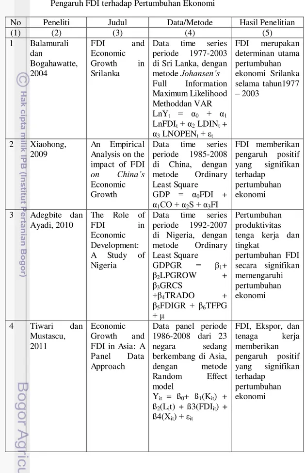 Tabel 2.1   Daftar  Penelitian-penelitian  Terdahulu  yang  Membahas  Mengenai  Pengaruh FDI terhadap Pertumbuhan Ekonomi 