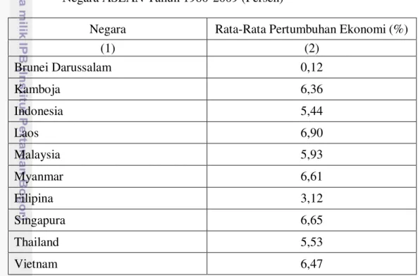 Tabel 4.1   Perkembangan  Rata-rata  Pertumbuhan  Ekonomi  Masing-masing  Negara ASEAN Tahun 1980-2009 (Persen) 