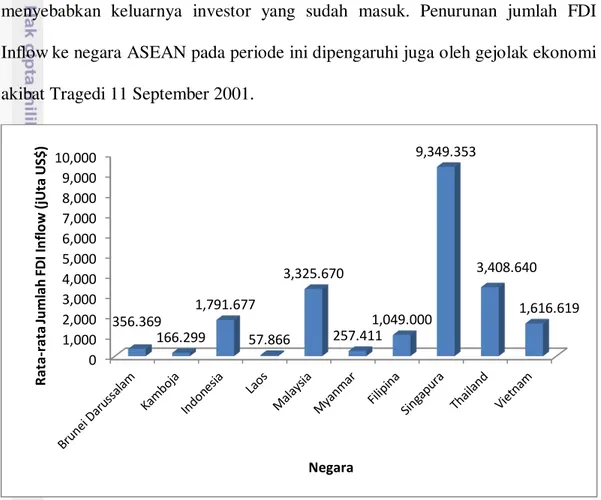 Gambar 4.3  Perkembangan  Rata-rata  FDI  Inflow  Masing-masing  Negara  ASEAN Tahun 1980-2009 (Juta US$) 