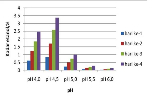 Tabel  3. Aplikasi Kondisi Optimum Proses Hidrolisis pada TS 6%