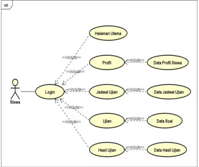 Gambar 3.1: Use Case Diagram Siswa 2. Activity Diagram