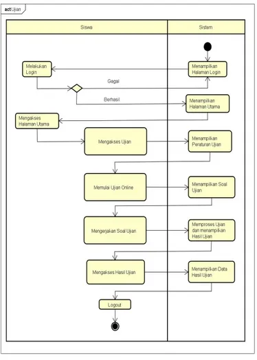 Gambar 3.3: Activity Diagram Ujian 3. Sequence Diagram