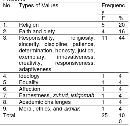 Table 2. Source of Values 