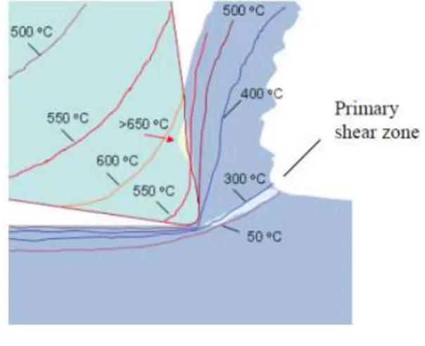 Gambar  3  Distribusi  Temperatur  pada  Sisi  Potong  Pahat  HSS 