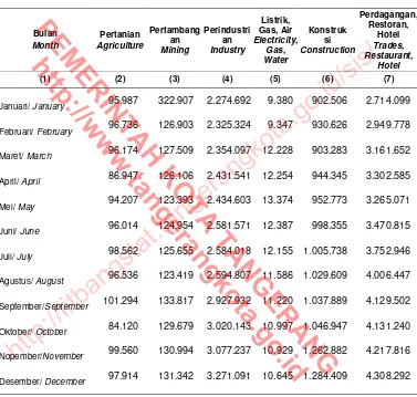 Table Kota Tangerang (juta rupiah),2013  Outstanding Bank Loans by Months and Economic Sector in Tangerang Municipality (million rupiahs), 2013*) 