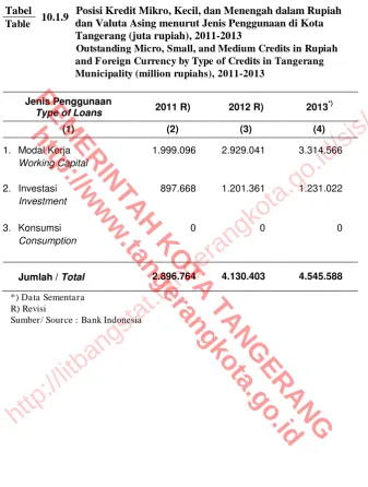 Tabel 10.1.9 Posisi Kredit Mikro, Kecil, dan Menengah dalam Rupiah Table dan Valuta Asing menurut Jenis Penggunaan di Kota 