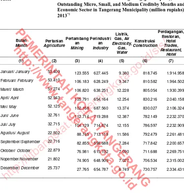 Table dan Sektor Ekonomi di Kota Tangerang (juta rupiah),2013  Outstanding Micro, Small, and Medium Creditsby Months and Economic Sector in Tangerang Municipality (million rupiahs), 