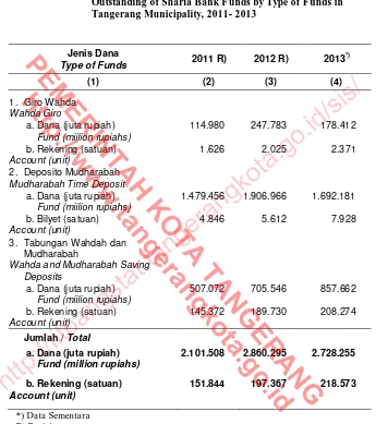 Table Jenis Simpanan di Kota Tangerang, 2011-2013  Outstanding of Sharia Bank Funds by Type of Funds in Tangerang Municipality, 2011- 2013 