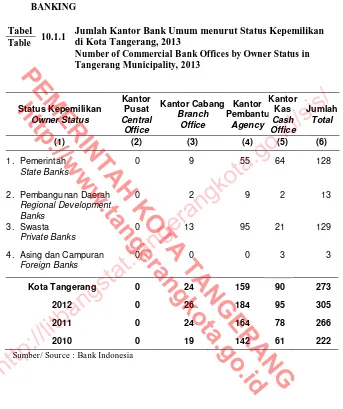Tabel 10.1.1 Jumlah Kantor Bank Umum menurut Status Kepemilikan Table di Kota Tangerang, 2013 