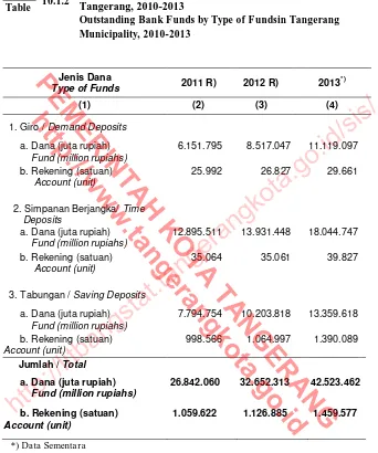 Tabel 10.1.2 Posisi Dana Perbankan menurut Jenisnya di Kota Table Tangerang, 2010-2013 