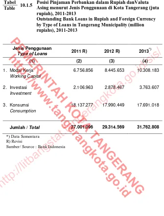 Tabel 10.1.5 Posisi Pinjaman Perbankan dalam Rupiah danValuta Table Asing menurut Jenis Penggunaan di Kota Tangerang (juta 