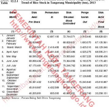 Tabel 12.2.1 Perkembangan Persediaan Beras di Kota Tangerang (ton), 2013 Table Trend of Rice Stock in Tangerang Municipality (ton), 2013 