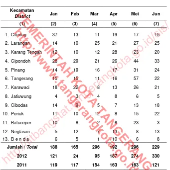 Table Kecamatan di Kota Tangerang, 2013  Number of Building constructing license based on district in Tangerang Municipality, 2013  